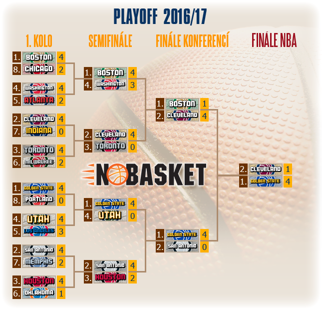 play off tree 2017